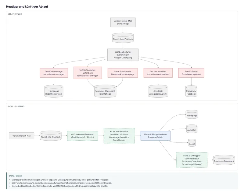 Zwei Ablaufdiagramme: oben der heutige Ablauf, in dem eine Vereinsmail in vier getrennten Handarbeitsschritten für Homepage, Tourismus-Datenbank, Amtsblatt und Social Media aufbereitet wird; unten der künftige Ablauf, in dem die KI die Daten ausliest, vier Entwürfe erstellt und ein Mensch sie gebündelt freigibt